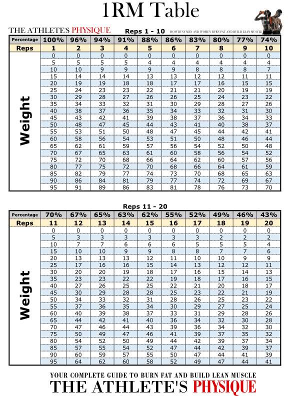 1RM Table Calculate your one rep max for values between 0 and 100